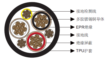 Type SHD-GC三芯圆形移动电力电缆,TPU护套2kV Type SHD-GC三芯圆形移动电力电缆,TPU护套2kV